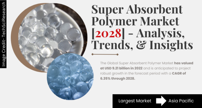 The Global Super Absorbent Polymer Market stood at USD 9.21 billion in 2022 & will grow with a CAGR of 6.35% in 2023-2028.