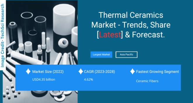 Global Thermal Ceramics Market stood at USD 4.35 billion in 2022 & will grow with a CAGR of 4.62% in the forecast 2023-2028.