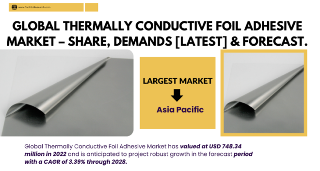 Global Thermally Conductive Foil Adhesive Market stood at USD 748.34 million in 2022 & will grow with a CAGR of 3.39% by 2028.