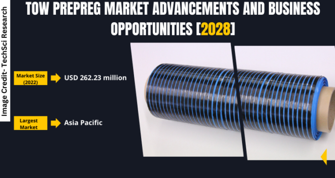 Global Tow Prepreg Market stood at USD 262.23 million in 2022 & will grow in the forecast period with a CAGR of 8.57% by 2028.