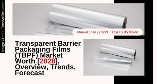 Global Transparent Barrier Packaging Films (TBPF) Market stood at USD 6.95 billion in 2022& will grow with a CAGR of 4.74% in 2023-2028.