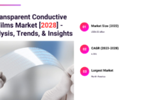 Global Transparent Conductive Films Market stood at USD 6.12 billion in 2022 & will grow with a CAGR of 6.35% in the forecast.