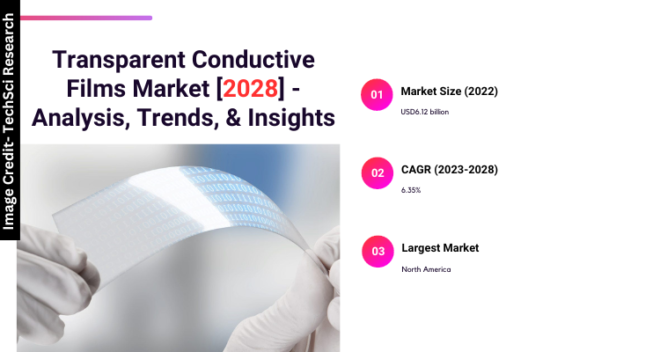 Global Transparent Conductive Films Market stood at USD 6.12 billion in 2022 & will grow with a CAGR of 6.35% in the forecast.