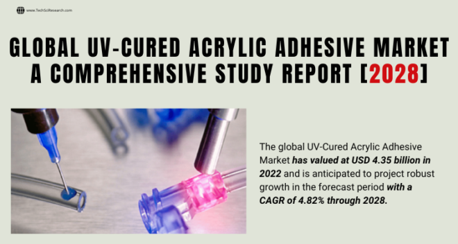 The global UV-Cured Acrylic Adhesive Market stood at USD 4.35 billion in 2022 & will grow in the forecast with a CAGR of 4.82% by 2028.