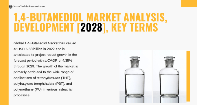 Global 1,4-Butanediol Market stood at USD 6.68 billion in 2022 & will grow with a CAGR of 4.35% in the forecast period, 2023-2028.
