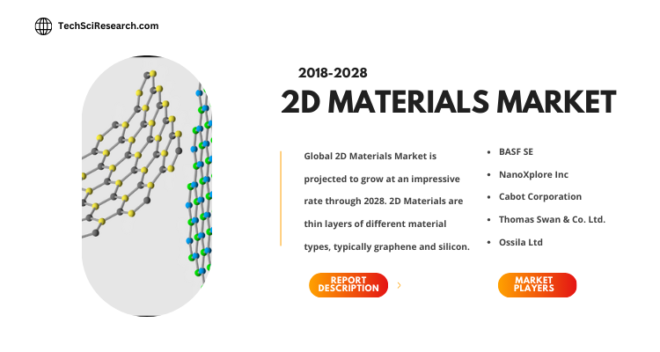 The global 2D Materials Market is anticipated to upsurge at an impressive rate in the forecast period, 2024-2028. Click to download a free sample.