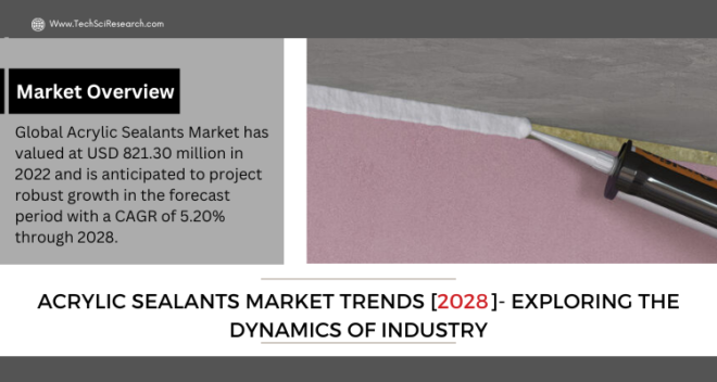 Global Acrylic Sealants Market has valued at USD 821.30 million in 2022 & will grow in the forecast period with a CAGR of 5.20% by 2028.