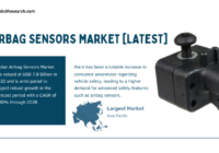 Global Airbag Sensors Market stood at USD 7.8 Billion in 2022 and is expected to grow with a CAGR of 5.80% in the forecast 2024-2028.