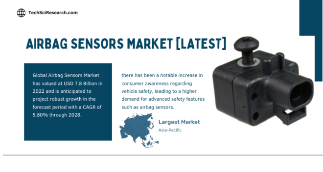 Global Airbag Sensors Market stood at USD 7.8 Billion in 2022 and is expected to grow with a CAGR of 5.80% in the forecast 2024-2028.