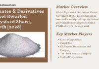 Global Alginates & Derivatives Market stood at USD 421.26 million in 2022& will grow with a CAGR of 4.70% in the forecast 2023-2028.