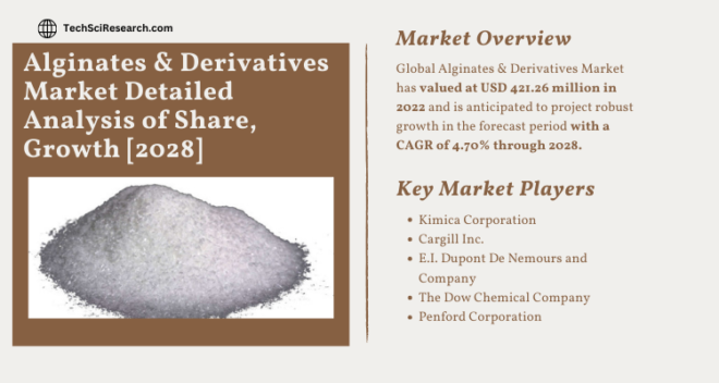 Global Alginates & Derivatives Market stood at USD 421.26 million in 2022& will grow with a CAGR of 4.70% in the forecast 2023-2028.