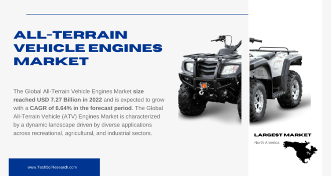 The Global All-Terrain Vehicle Engines Market hit USD 7.27 Billion in 2022 and is expected to grow at a 6.64% CAGR from 2024 to 2028.