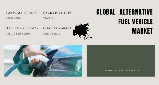 Global Alternative Fuel Vehicle Market stood at USD 358.21 Billion in 2023 and will grow with a CAGR of 15.25% in the forecast 2025-2029.