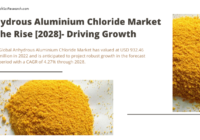 Global Anhydrous Aluminium Chloride Market stood at USD 932.46 million in 2022 & will grow with a CAGR of 4.27% in the forecast 2023-2028.