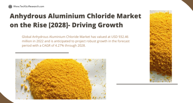 Global Anhydrous Aluminium Chloride Market stood at USD 932.46 million in 2022 & will grow with a CAGR of 4.27% in the forecast 2023-2028.