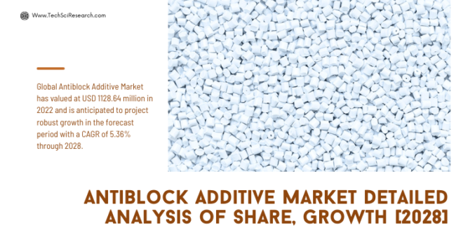 Global Antiblock Additive Market stood at USD1128.64 million in 2022 & will grow with a CAGR of 5.36% in the forecast period, 2023-2028.