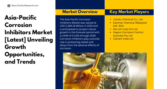 Asia-Pacific Corrosion Inhibitors Market Size is USD 2,289.18 million in 2022 and is anticipated to increase at a CAGR of 5.10% by 2028.