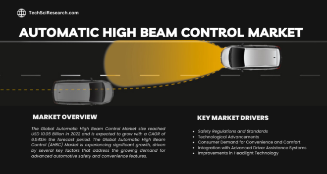 Global Automotive High Beam Control Market stood at USD 10.05 Billion in 2022 & will grow with a CAGR of 6.54% in the forecast 2024-2028.