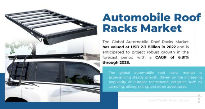 "In 2022, the global auto roof racks market reached USD 2.3B, expected to grow at 6.81% CAGR during 2024-2028."