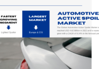 The Global Automotive Active Spoiler Market hit USD 4.62 Billion in 2022 and is expected to surge at an 8.04% CAGR from 2024 to 2028.