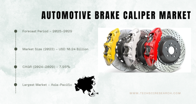 The Global Automotive Brake Caliper Market stood at USD 10.24 Billion in 2023 and is expected to grow with a CAGR of 7.95% in 2025-2029.