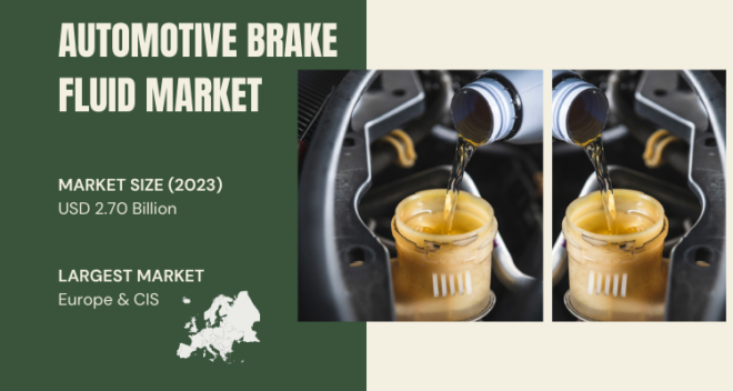 In 2023, the automotive brake fluid market reached USD 2.70 billion & may grow at 7.66% compound annual growth rate (CAGR) from 2025 to 2029.