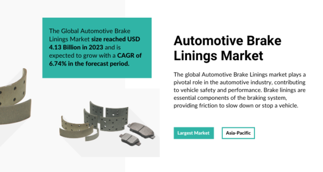 Global Automotive Brake Linings Market stood at USD 4.13 Billion in 2023 and is expected to grow with a CAGR of 6.74% in the 2025-2029.
