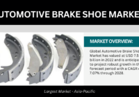 In 2022, the Global Automotive Brake Shoe Market reached $7.5B and is projected to grow at 7.07% CAGR from 2024-2028.