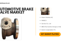 Global Automotive Brake Valve Market stood at USD 3.15 Billion in 2022 & will grow with a CAGR of 6.54% in the forecast period, 2024-2028.