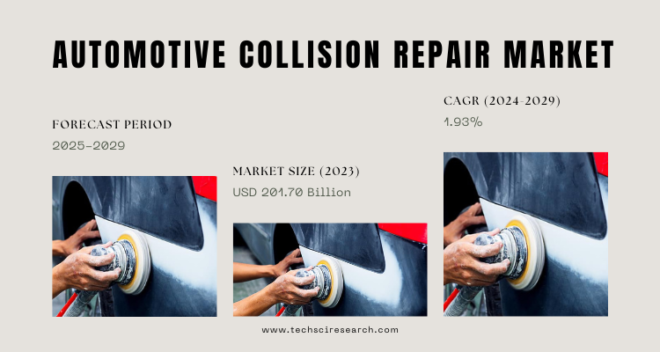 Global Automotive Collision Repair Market stood at USD 201.70 Billion in 2023 and will grow with a CAGR of 1.93% in the forecast 2025-2029.