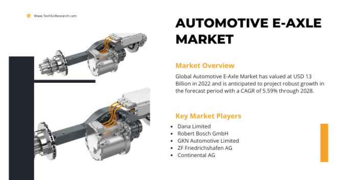 The 2022 Global Automotive E-Axle Market was valued at USD 13 billion, projected to expand at a 5.59% CAGR from 2024 to 2028.