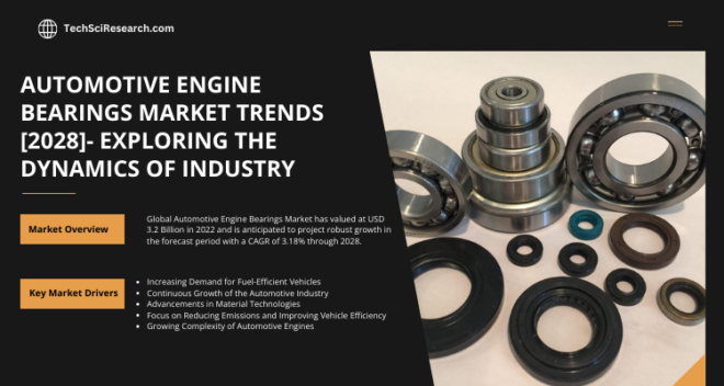 Global Automotive Engine Bearings Market stood at USD 3.2 Billion in 2022 & will grow with a CAGR of 3.18% in the forecast period, 2024-2028.