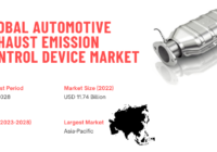 Global Automotive Exhaust Emission Control Device Market reached USD 11.74 Billion in 2022, with an expected 7.74% CAGR growth from 2024 to 2028.