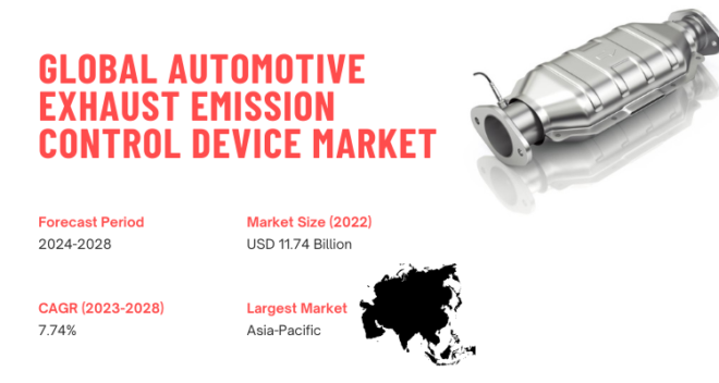 Global Automotive Exhaust Emission Control Device Market reached USD 11.74 Billion in 2022, with an expected 7.74% CAGR growth from 2024 to 2028.