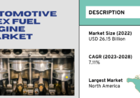 In 2022, the Global Automotive Flex Fuel Engine Market hit $26.15B and is expected to grow at 7.11% CAGR from 2024-2028.