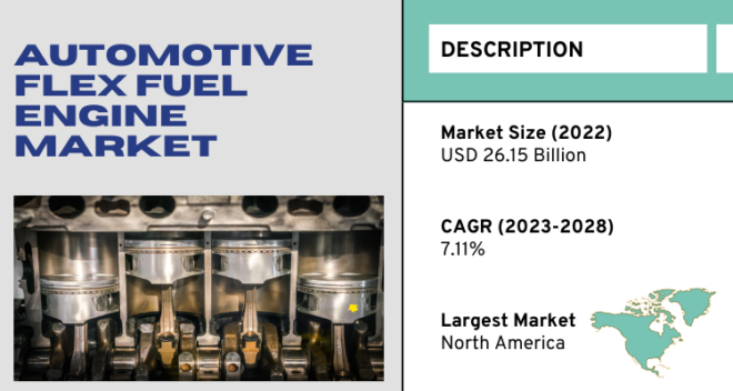 In 2022, the Global Automotive Flex Fuel Engine Market hit $26.15B and is expected to grow at 7.11% CAGR from 2024-2028.