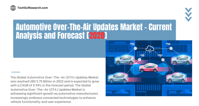 Global Automotive Over-The-Air (OTA) Updates Market stood at USD 5.75 Billion in 2022& will grow with a CAGR of 5.94% in 2024-2028.