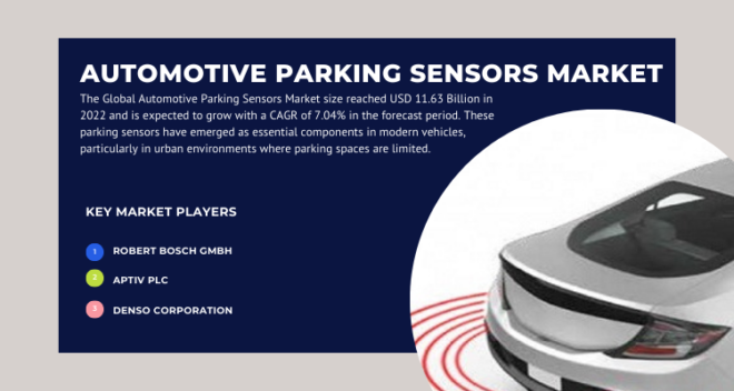 Global Automotive Parking Sensors Market stood at USD 11.63 Billion in 2022 & will grow with a CAGR of 7.04% in the forecast 2024-2028.