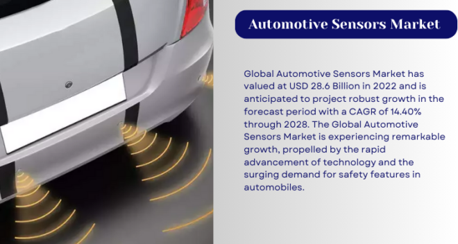 In 2022, the Global Automotive Sensors Market hit $28.6B and is projected to grow at 14.40% CAGR from 2024-2028.