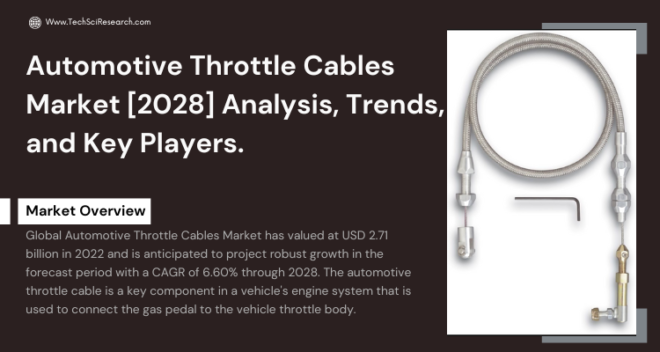 Global Automotive Throttle Cables Market stood at USD 2.71 billion in 2022 and is expected to grow with a CAGR of 6.60% in 2024-2028.