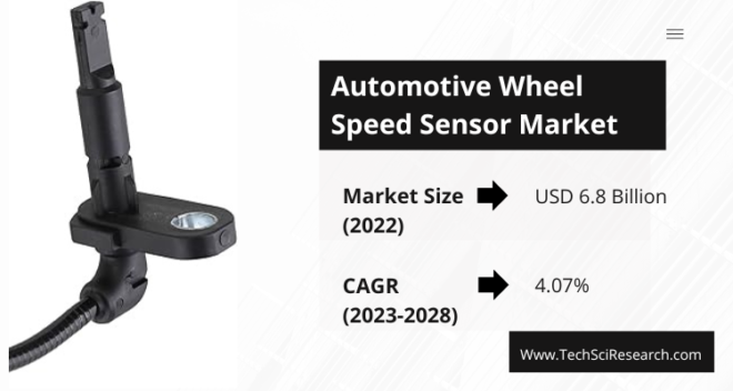 The 2022 Global Automotive Wheel Speed Sensor Market reached $6.8B and is projected to grow at 4.07% CAGR from 2024-2028.