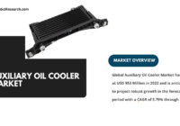 Global Auxiliary Oil Cooler Market stood at USD 953 Million in 2022 and is expected to grow with a CAGR of 5.79% in 2024-2028.