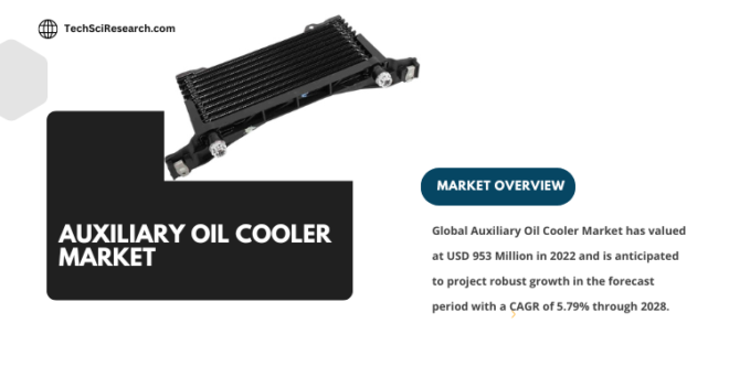 Global Auxiliary Oil Cooler Market stood at USD 953 Million in 2022 and is expected to grow with a CAGR of 5.79% in 2024-2028.