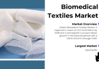 Global Biomedical Textiles Market is expected to reach USD 14.89 billion by 2028 and is anticipated to grow with a CAGR of 6.45% in 2023-2028.