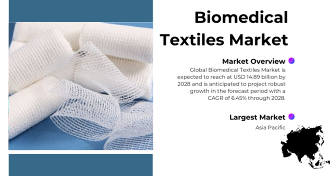 Global Biomedical Textiles Market is expected to reach USD 14.89 billion by 2028 and is anticipated to grow with a CAGR of 6.45% in 2023-2028.
