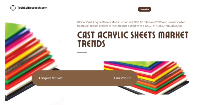 Global Cast Acrylic Sheets Market stood at USD 3.28 billion in 2022 and is expected to grow with a CAGR of 4.35% in the forecast 2023-2028.