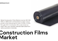 Global Construction Films Market stood at USD 9.81 billion in 2022 & expected to grow with a CAGR of 3.88% in the forecast 2023-2028.