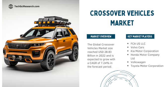 Global Crossover Vehicles Market stood at USD 28.83 Billion in 2022 & will grow with a CAGR of 7.24% in the forecast period, 2024-2028.