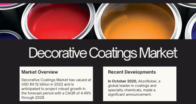 The Global Decorative Coatings Market reached USD 84.12 billion in 2022 and is projected to grow at a CAGR of 4.49% from 2023 to 2028.