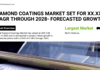 Global Diamond Coatings Market stood at USD 2.68 billion in 2022 & will grow with a CAGR of 5.38% in the forecast period, 2023-2028.